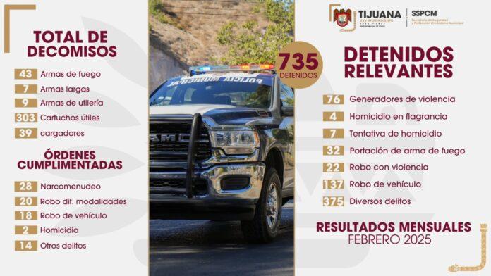 Asegura Policía Municipal a más de 700 personas durante febrero.lasnoticias.info