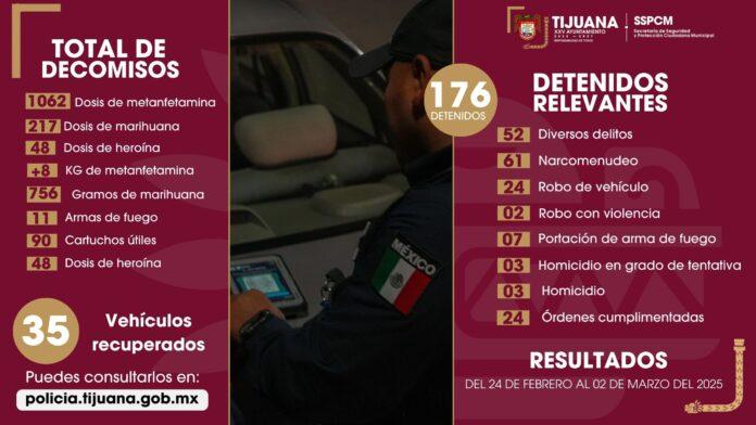 Captura Policía Municipal a 176 personas por diversos delitos y retira once armas de fuego de las calles en la última semana.lasnoticias.info