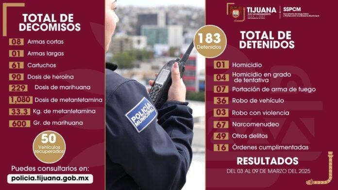Asegura Policía Municipal más de 180 personas por diversos delitos.lasnoticias.info