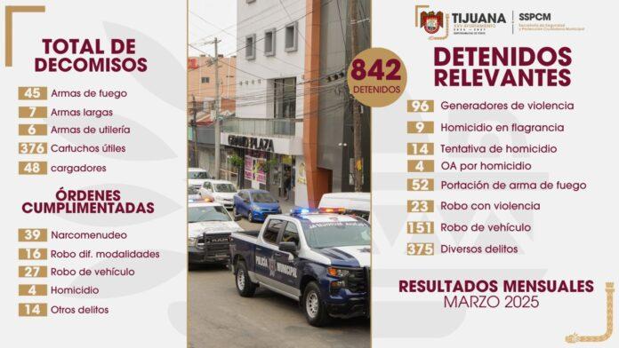 Aseguramiento de 842 presuntos responsables de la comisión de diversos delitos entre los resultados obtenidos por elementos de la SSPCM en marzo.lasnoticias.info