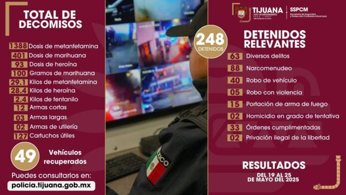 Derivan estrategias preventivas de la Policía Municipal de Tijuana en más de 240 detenciones, aseguramiento de armas y drogas.lasnoticias.info