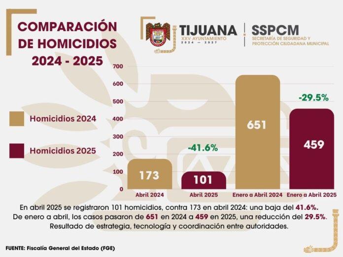 Disminución de homicidios en Tijuana, resultado de coordinación y estrategia en materia de seguridad.lasnoticias.info