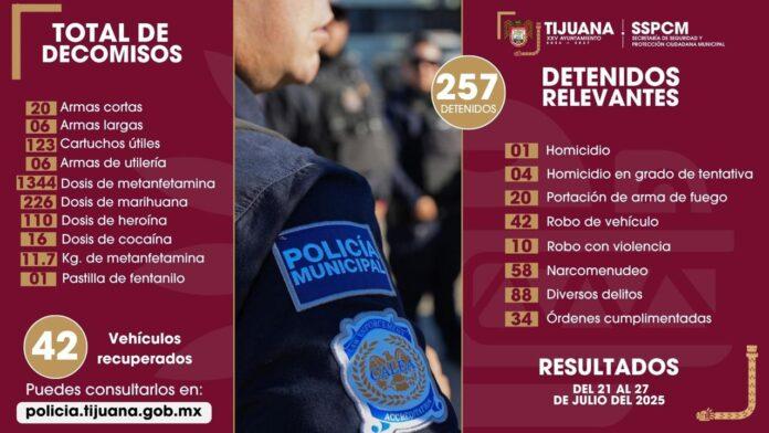 Permiten acciones preventivas de la SSPCM el aseguramiento de 26 armas de fuego y la detención de 257 personas en una semana