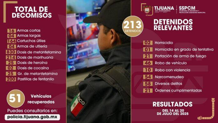 Informa SSPCM detención de más de 200 personas y 20 armas fuera de las calles durante operativos de la Policía Municipal de Tijuana