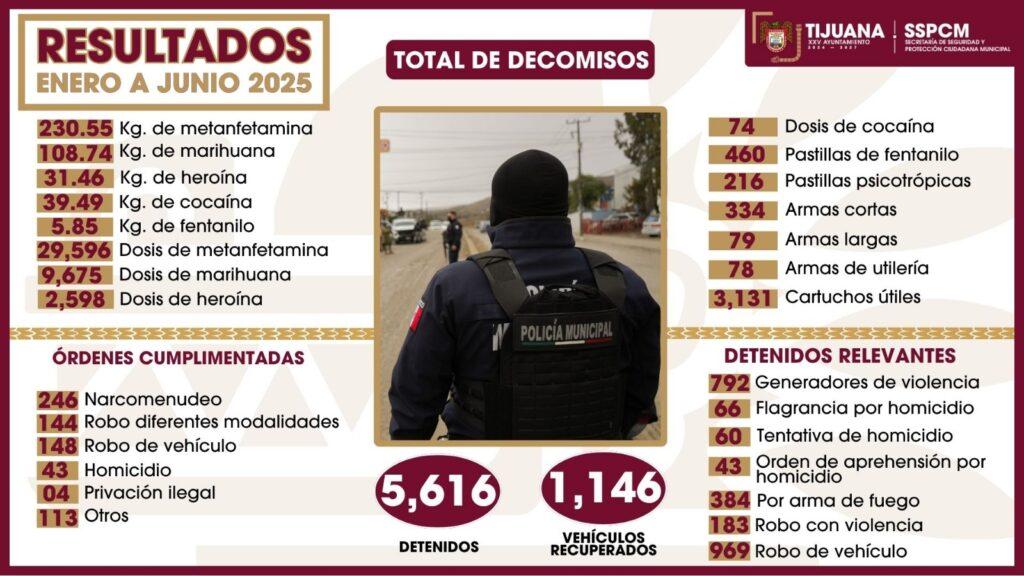 Más de 42 mil dosis de droga aseguradas y más de 5 mil personas detenidas durante el primer semestre de 2025: SSPCM.lasnoticias.info
