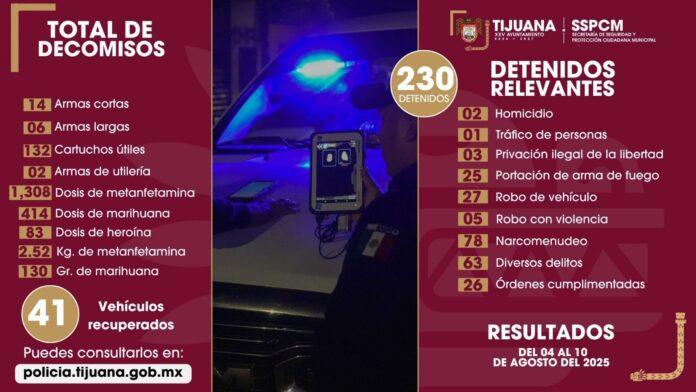 Detenidos por la Policía Municipal de Tijuana, más de 200 personas como presuntos responsables de diversos delitos en una semana