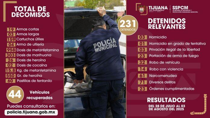 Refuerza SSPCM patrullajes operativos y acciones preventivas; decomisa 22 armas y captura a 231 personas