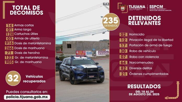 Aseguran elementos de la Policía Municipal a más de 230 personas tras fortalecer acciones preventivas