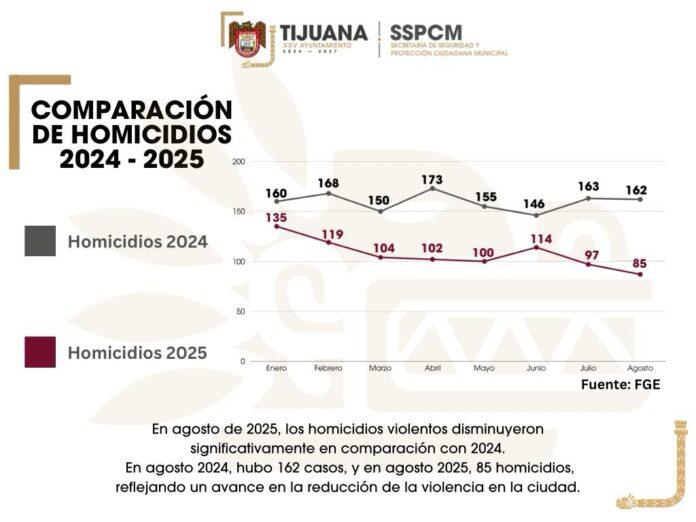 Reporta Gobierno Municipal disminución en homicidios dolosos durante agosto en Tijuana