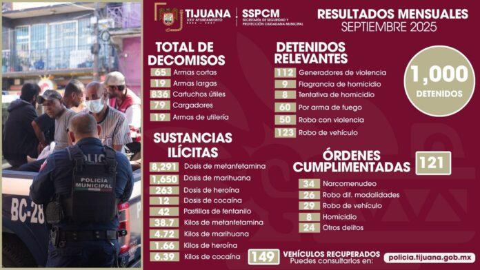 Asegura Policía Municipal de Tijuana 84 armas y más de 10 mil dosis de drogas durante el mes de septiembre