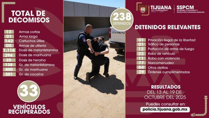 Fortalece SSPCM acciones preventivas y asegura a más de 230 personas por diversos delitos