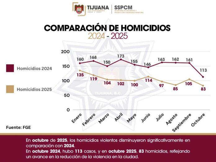 Registra SSPCM disminución de homicidios durante octubre: 30 defunciones menos que en el mismo mes del 2024