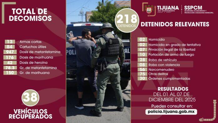 Asegura SSPCM a 218 personas en una semana como parte de los resultados del fortalecimiento operativo