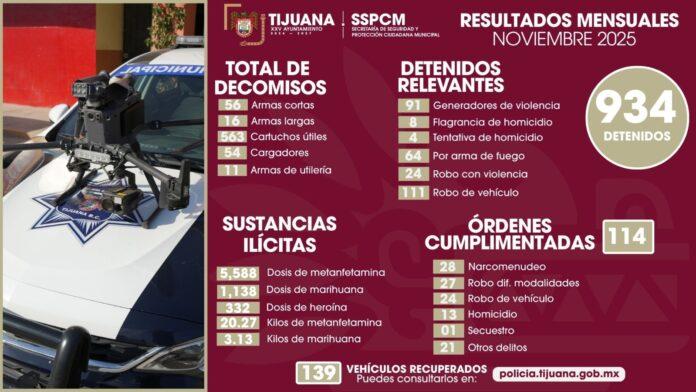Asegura Policía Municipal más de 7 mil dosis de sustancias prohibidas y 934 personas en noviembre