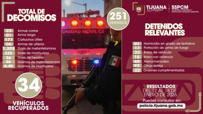 Decomisa Policía Municipal 24 armas de fuego y detiene a 251 personas en acciones por la recuperación de la paz