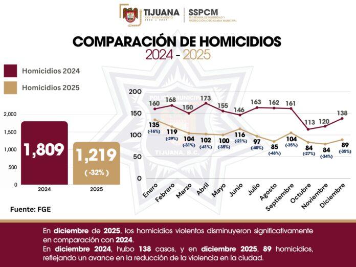 Reduce trabajo coordinado de la SSPCM con autoridades de seguridad homicidios en el 2025