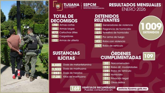 Decomisa Policía Municipal de Tijuana más de 70 armas y detiene a más de mil presuntos delincuentes durante enero