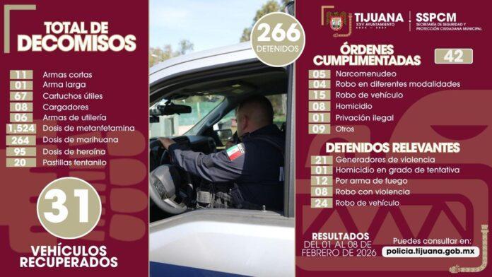 Detiene Policía Municipal de Tijuana a más de 260 personas y decomisa 12 armas de fuego en acciones preventivas