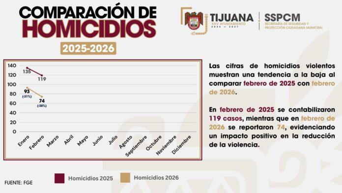 Informa SSPCM reducción del 38% en homicidios durante febrero, resultado del trabajo coordinado con los tres órdenes de gobierno