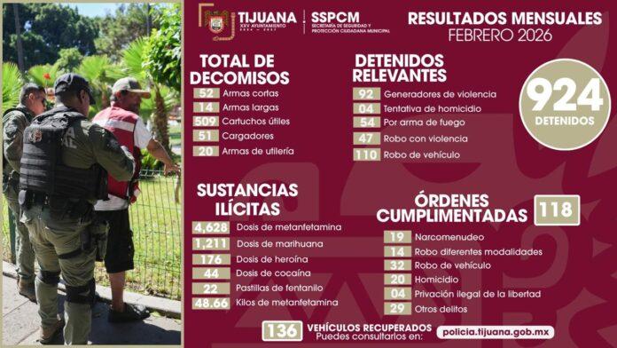 Fortalece Policía Municipal resultados operativos en Tijuana: Decomisos y Detenciones en Tijuana durante Febrero