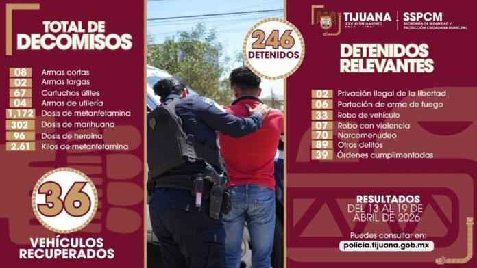 Fortalecimiento de acciones preventivas permite la detención de más de 240 personas y el combate frontal al narcomenudeo