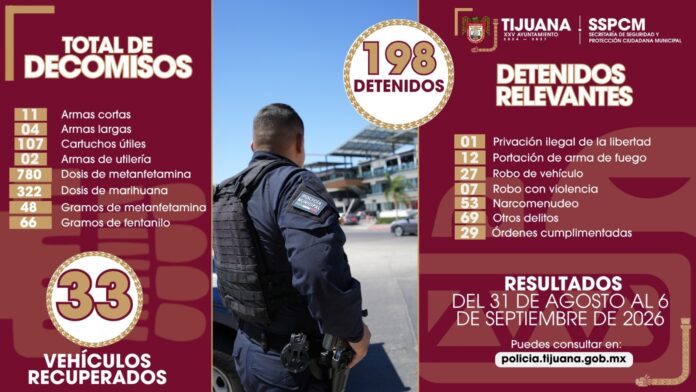 Policía Municipal de Tijuana realiza 198 detenciones mediante acciones preventivas
